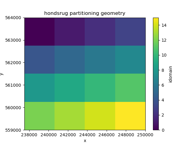 hondsrug partitioning geometry