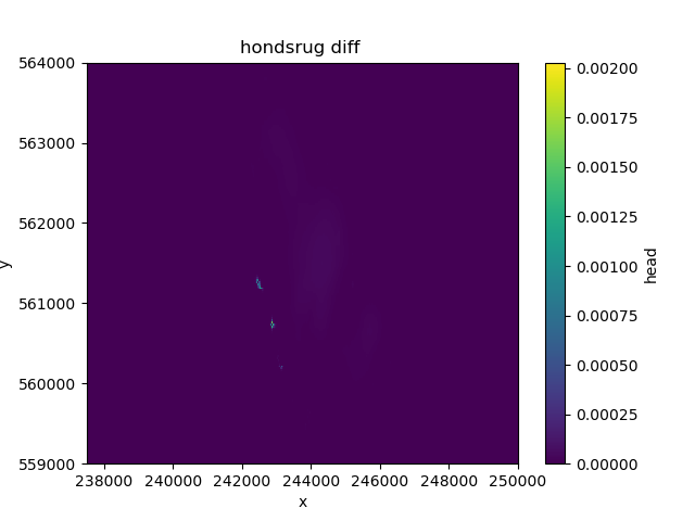 hondsrug diff