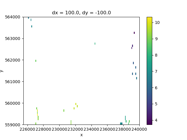 dx = 100.0, dy = -100.0