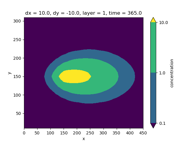 dx = 10.0, dy = -10.0, layer = 1, time = 365.0