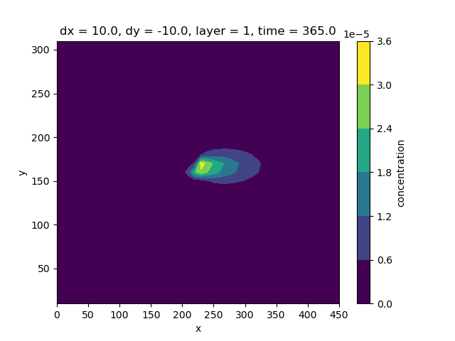 dx = 10.0, dy = -10.0, layer = 1, time = 365.0