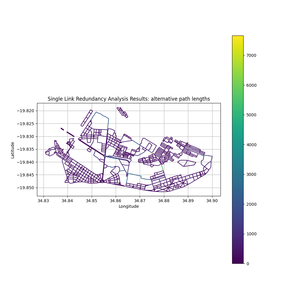 Criticality results: alternative distance in meters.