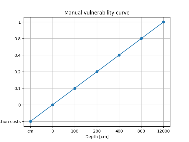 Manual vulnerability curve