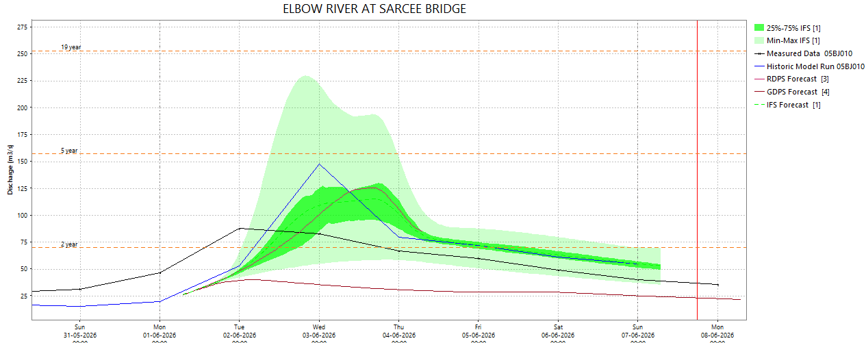 Elbow forecast