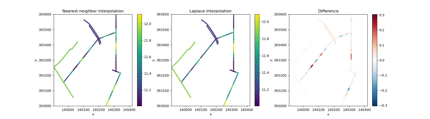 Nearest neighbor interpolation, Laplace interpolation, Difference