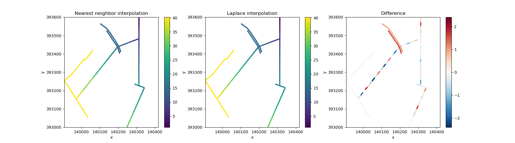 Nearest neighbor interpolation, Laplace interpolation, Difference