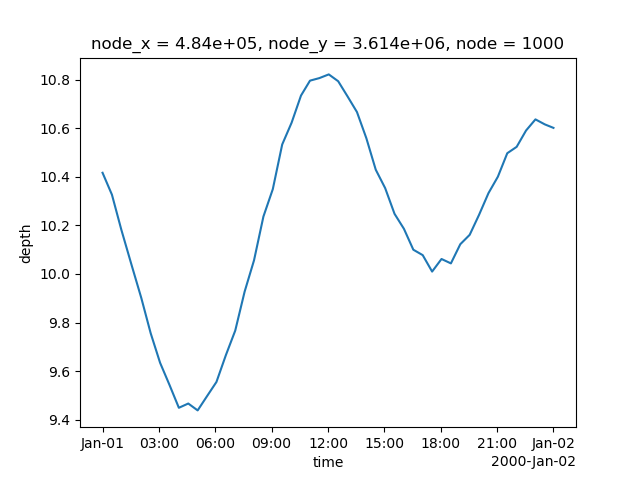 node_x = 4.84e+05, node_y = 3.614e+06, node = 1000